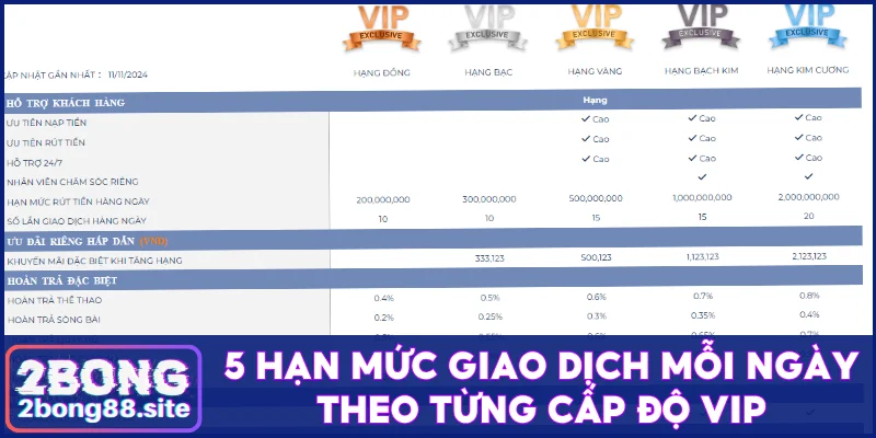 5 hạn mức giao dịch mỗi ngày theo từng cấp độ VIP
